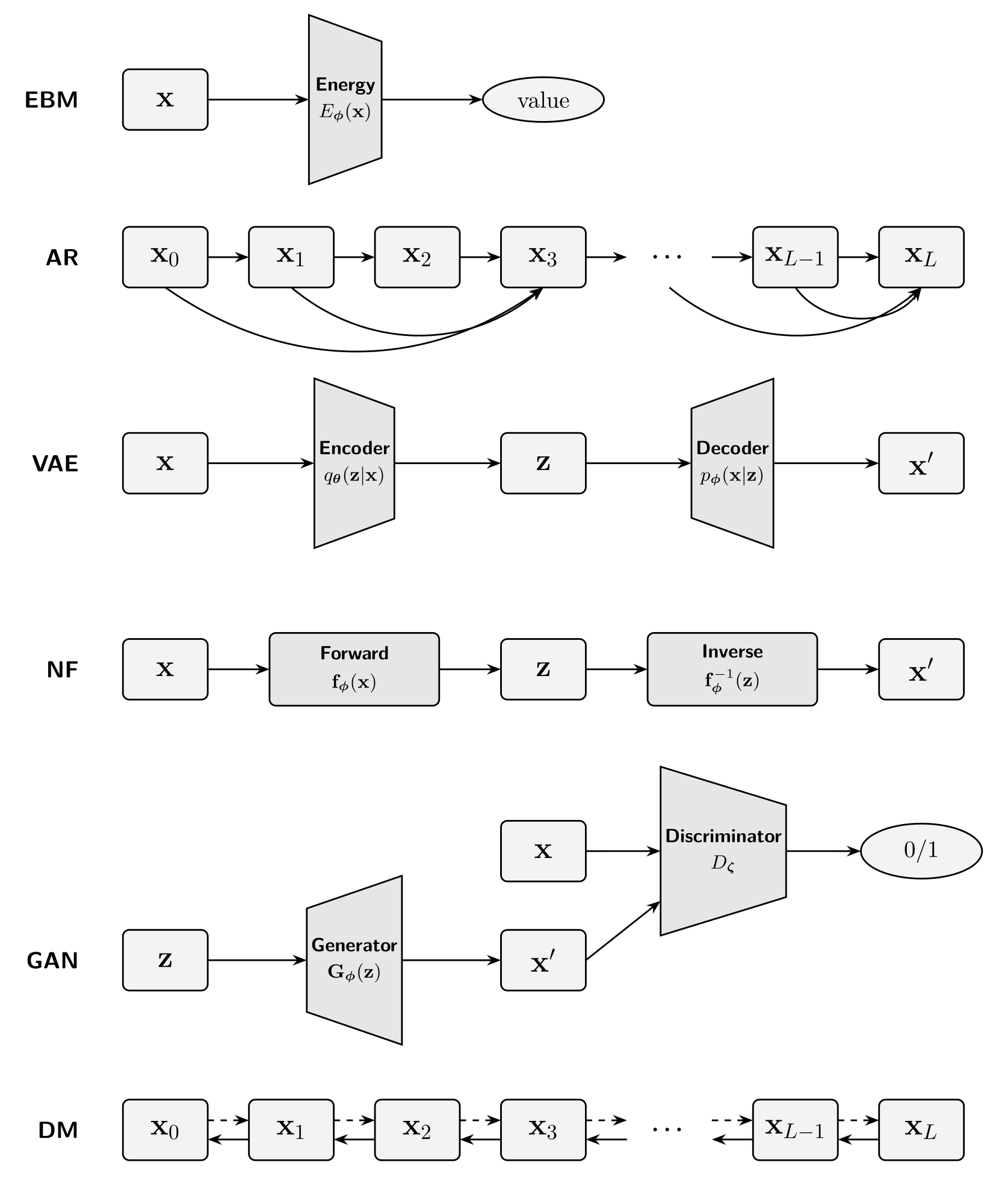 Computation graphs of prominent deep generative models