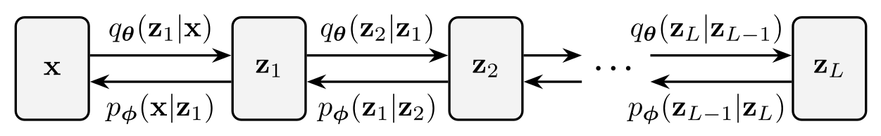 Computation graph of the HVAE
