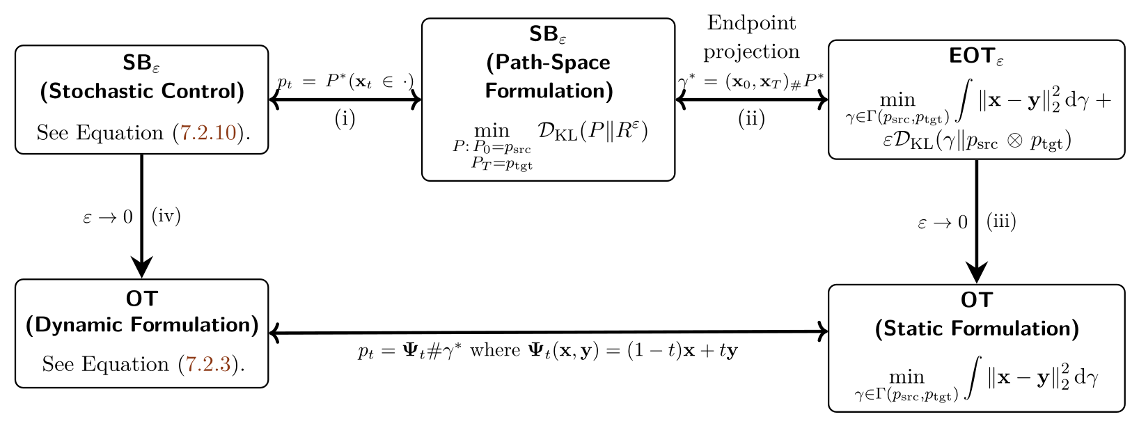 Relationship between variants of optimal transport and diffusion