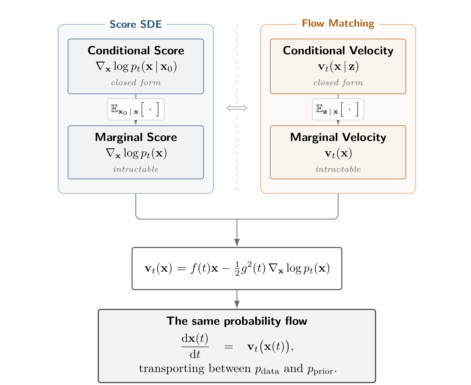 Score SDEs and Flow Matching